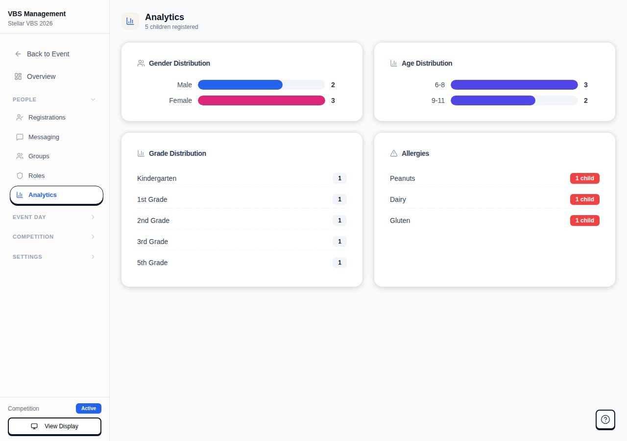 Analytics page showing gender, age, grade, and allergy cards